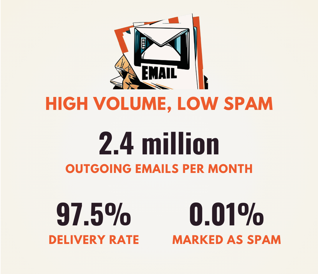 High Volume, Low Spam